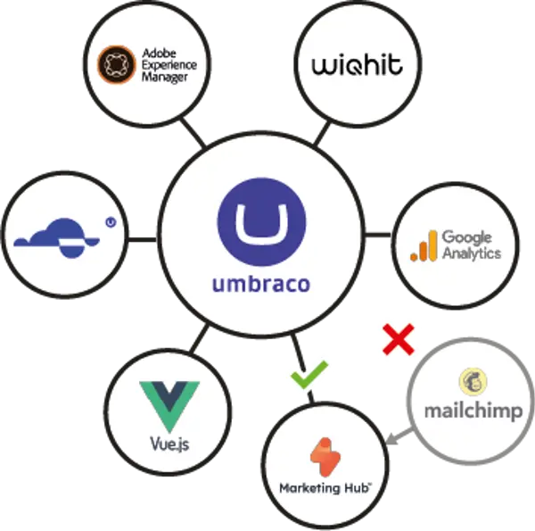 Schema met Umbraco in het midden, gekoppeld aan Adobe Experience Manager, Wiqhit, Google Analytics, Vue.js en HubSpot Marketing Hub